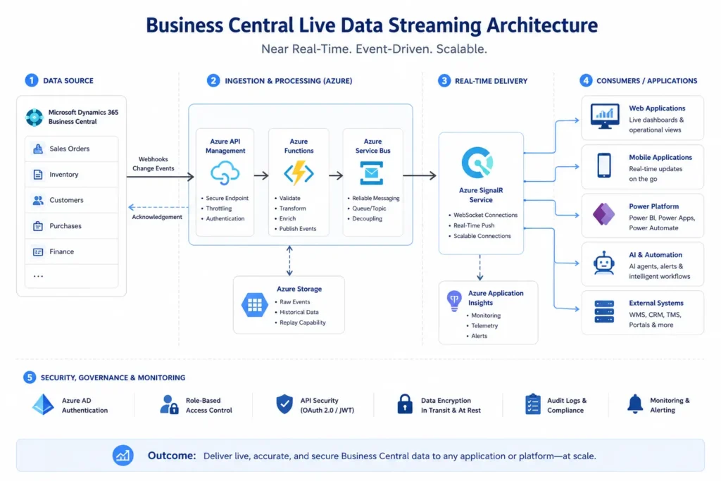 Architecture diagram showing Microsoft Dynamics 365 Business Central integrated with Azure Functions, Azure SignalR, and connected business applications for near real-time data streaming.