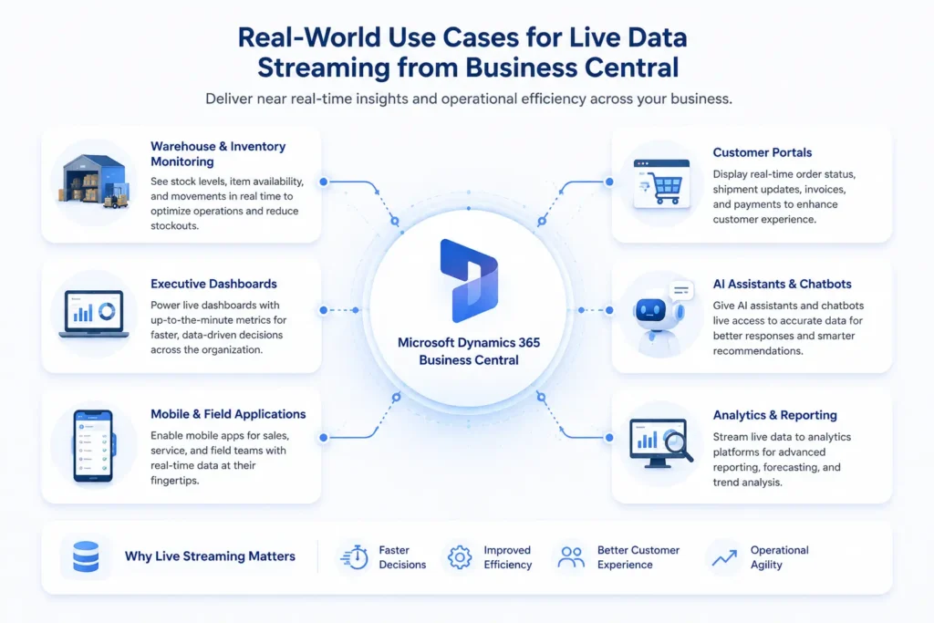 Infographic showing real-world use cases for Microsoft Dynamics 365 Business Central live data streaming, including warehouse management, customer portals, executive dashboards, AI assistants, analytics, and mobile applications.